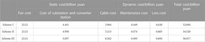 Optimization of the offshore wind power grid-connected structure based on an improved genetic algorithm